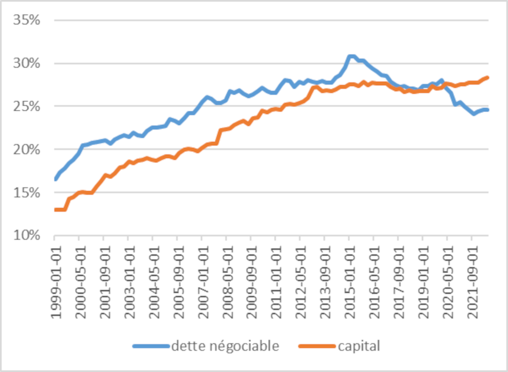 Graphique 2 : encours de dette négociable et de capital issus de l’extra zone euro (% du passif total zone euro)