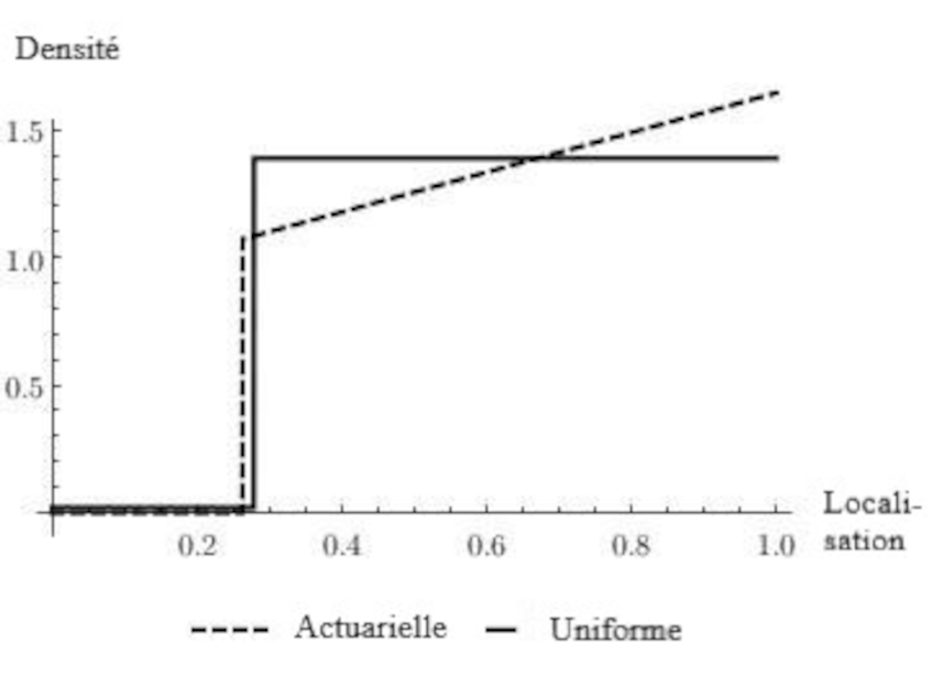 Figure 3  Équilibres : primes d’assurance actuarielles vs primes d’assurance uniformes et zone rouge optimale