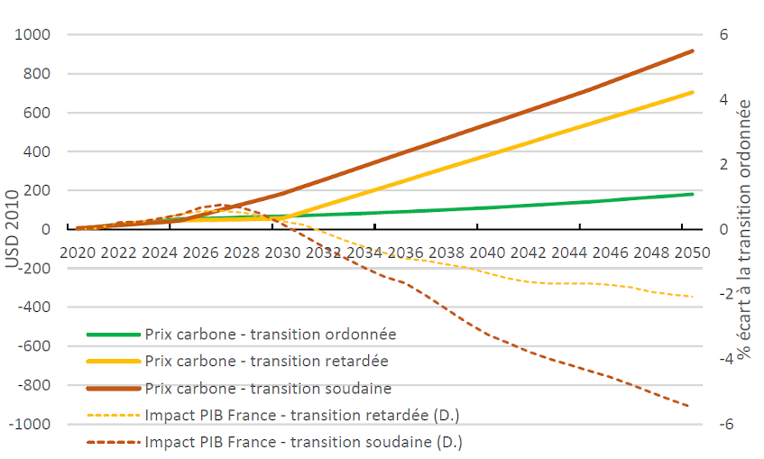 Graphique 2 : Prix du carbone (niveaux) et impacts sur le PIB de la France des scénarios de transition désordonnée (en écart par rapport à une transition ordonnée)