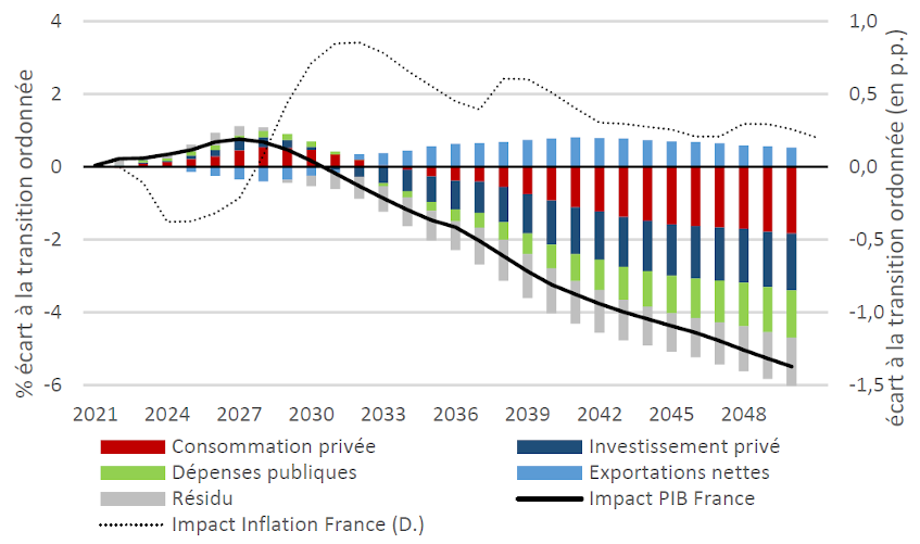 Graphique 3 : Impacts de la transition soudaine sur le PIB de la France, sur ses composants et sur l’inflation (en écart par rapport à une transition ordonnée)