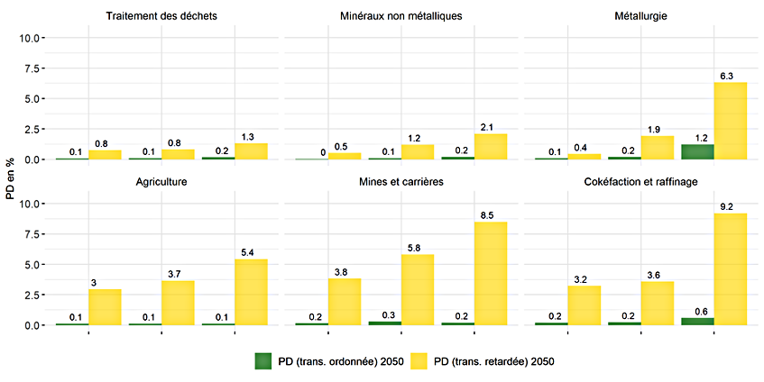 Graphique 3 :  Probabilités de défaut en 2050 pour les secteurs les plus affectés (Top 3 des entreprises impactées)