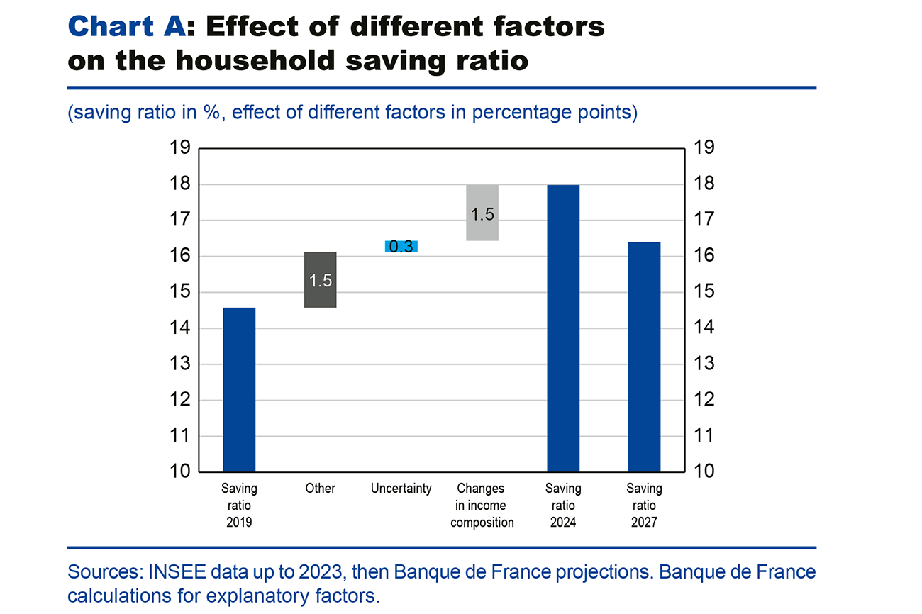 Chart A: Effect of different factors on the household saving ratio