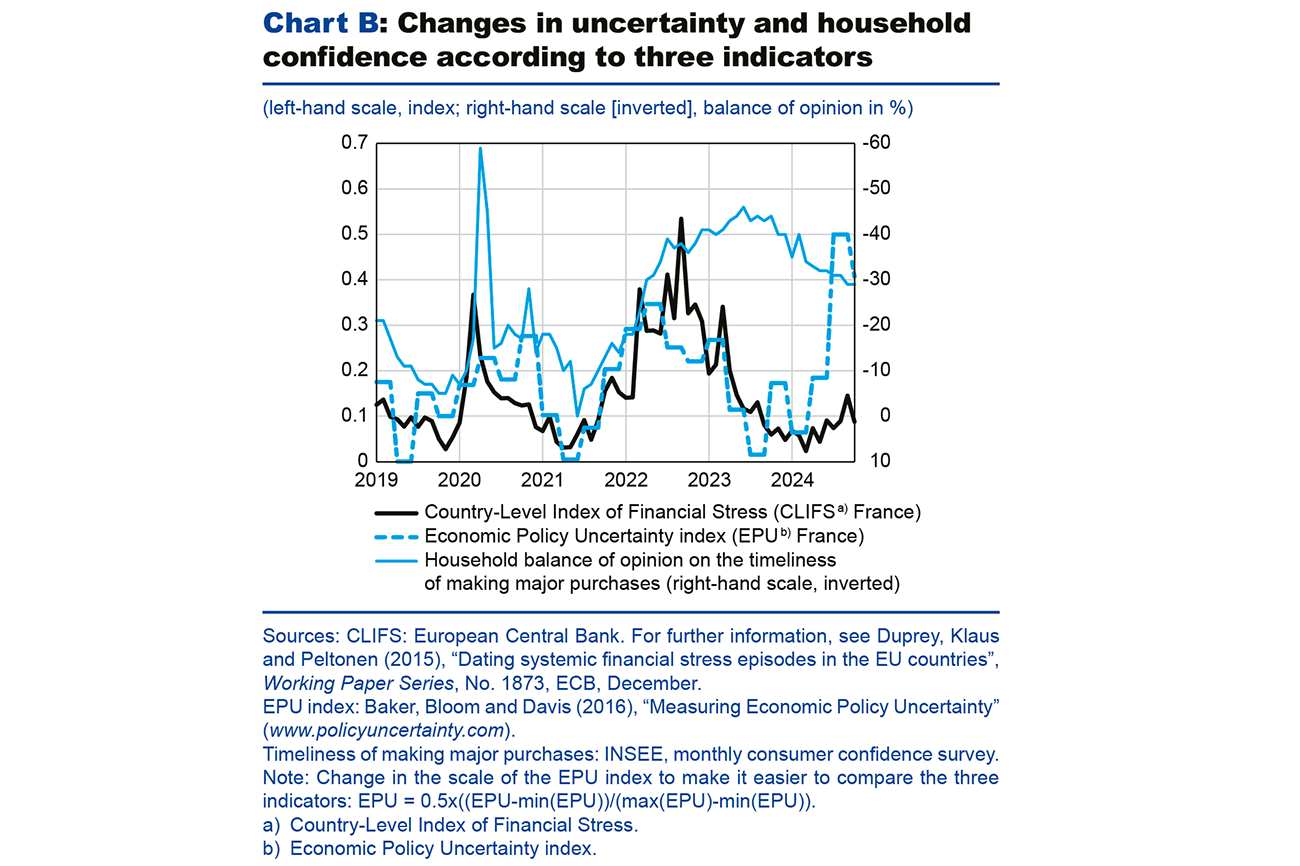 Chart B: Changes in uncertainty and household confidence according to three indicators
