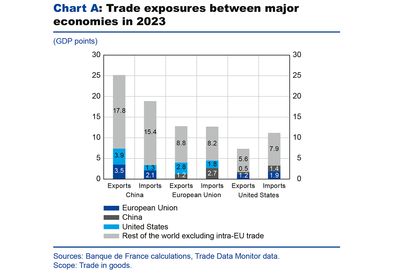 Chart A: Trade exposures between major economies in 2023