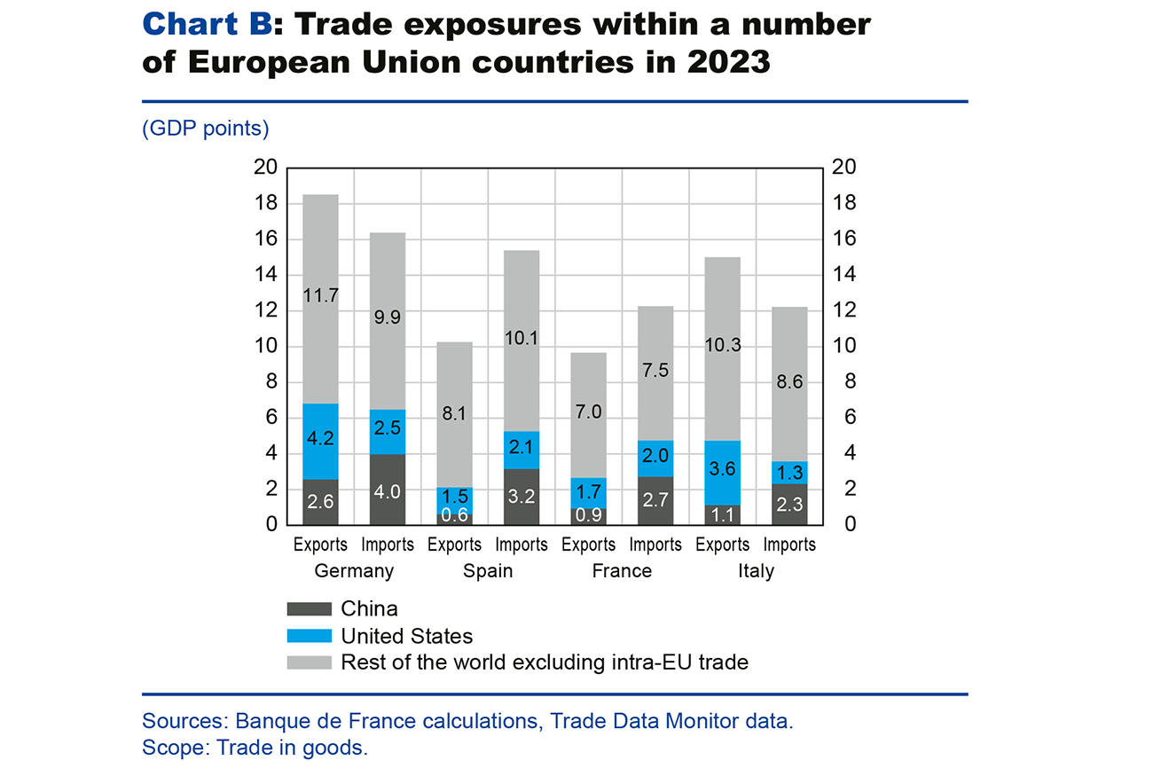 Chart B:  Trade exposures within a number of European Union countries in 2023