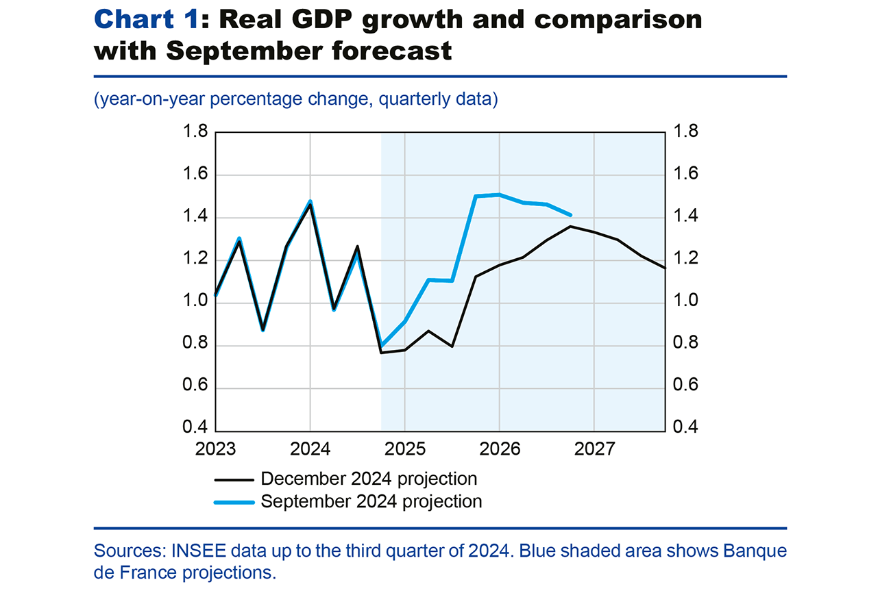 Chart 1 : Real GDP growth and comparison with September forecast