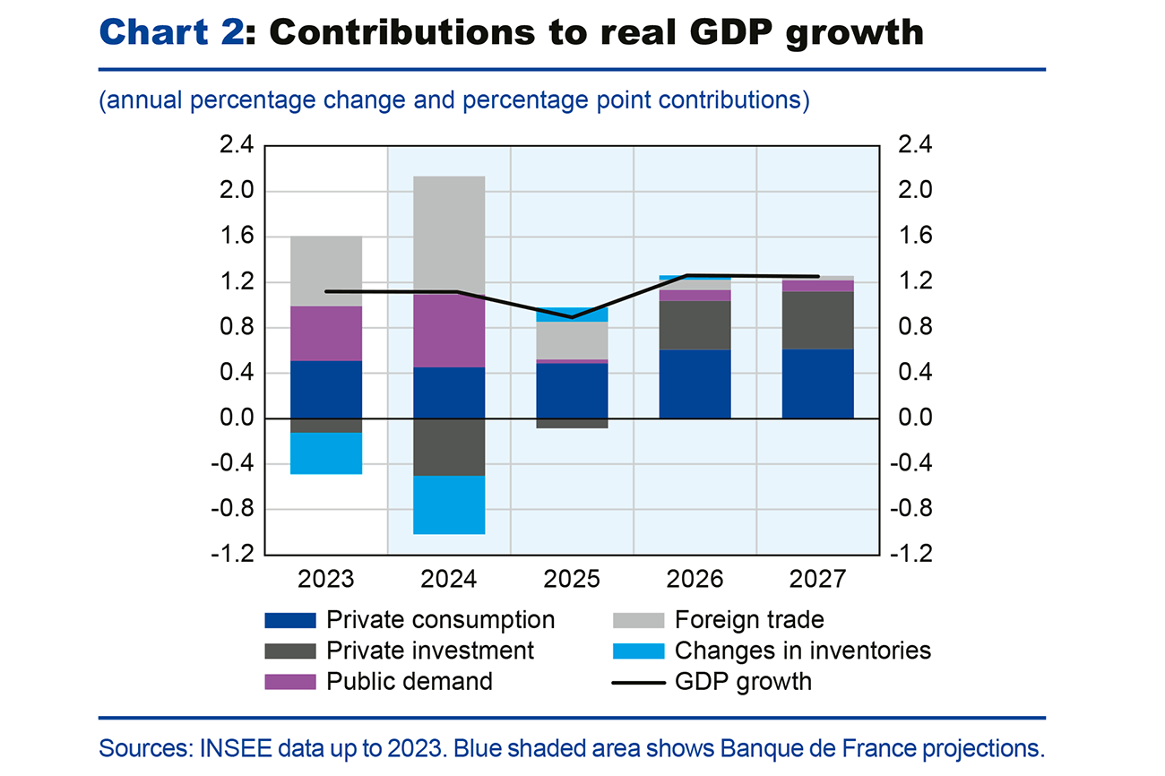 Chart 2: Contributions to real GDP growth