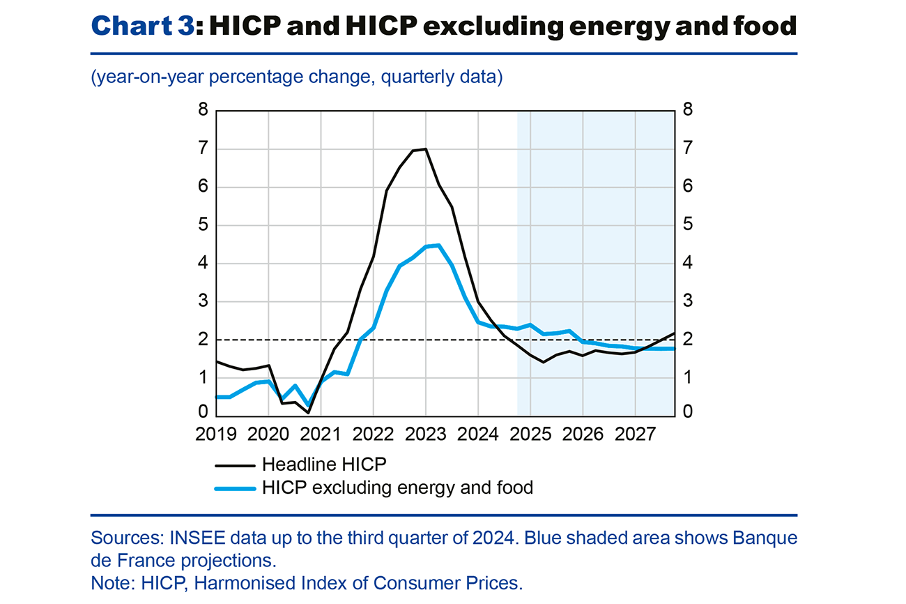 Chart 3: HICP and HICP exclufing energy and food