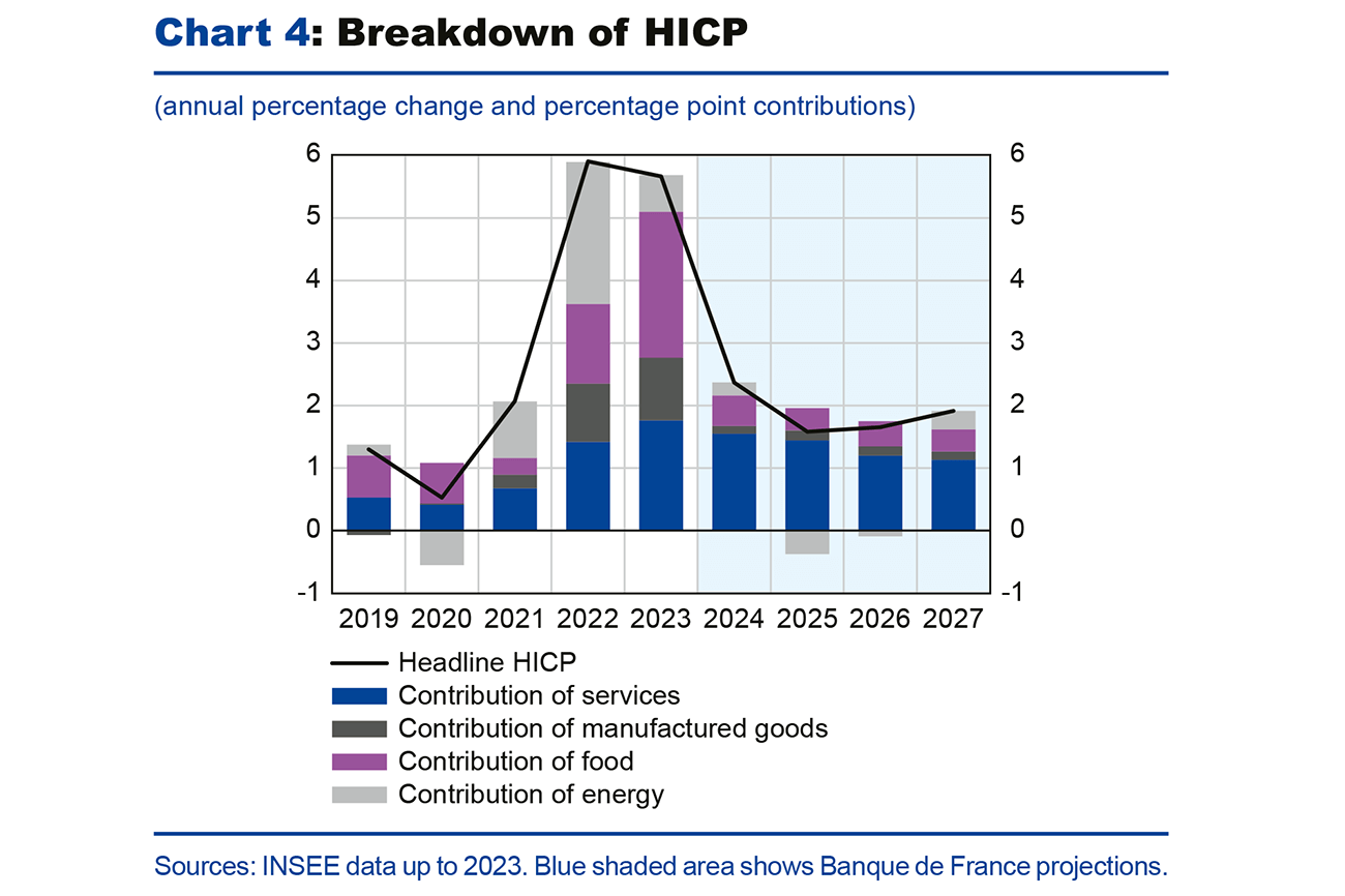 Chart4: Breakdown of HICP