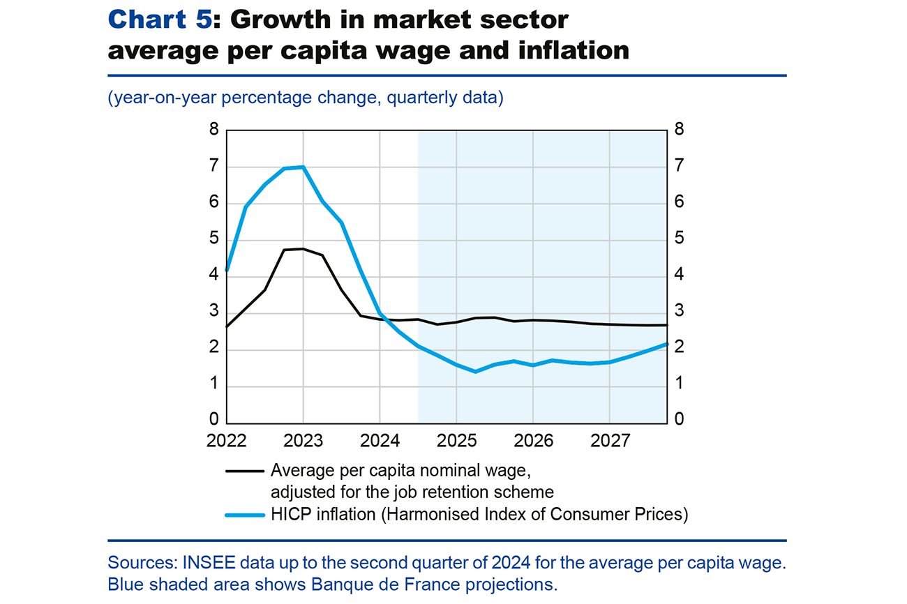 Chart 5: Growth in market sector average per capita wage and inflation
