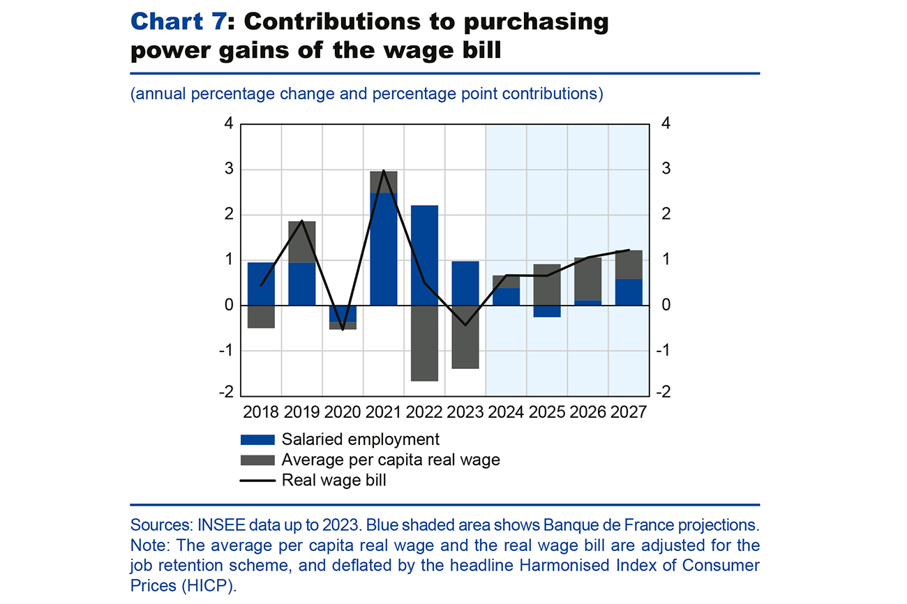 Chart 7: Contributions to purchasing power gains of the wage bill