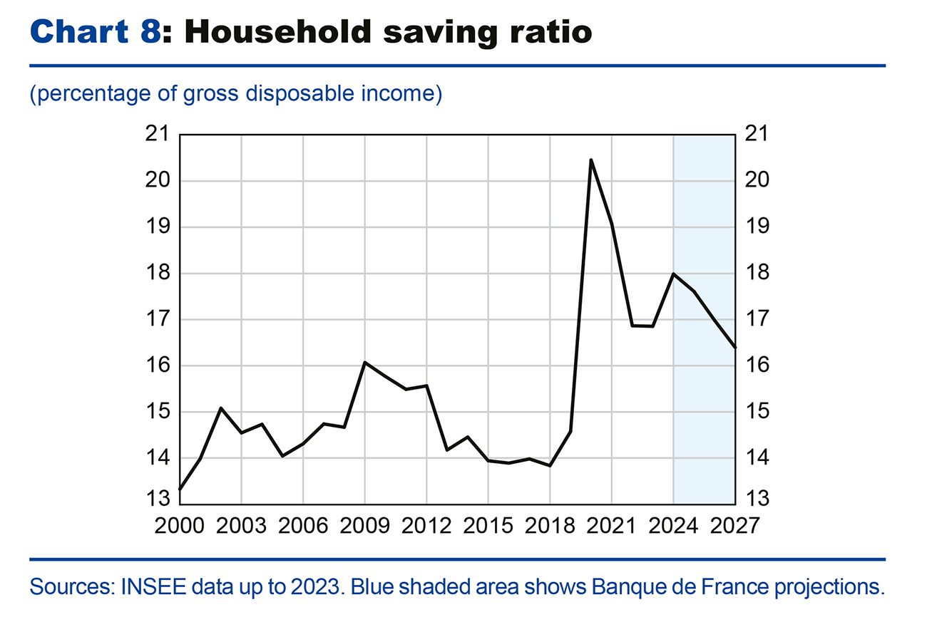 Chart 8: Household saving ration