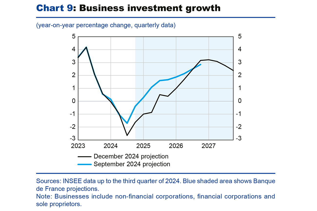 Chart 9: Business investment growth