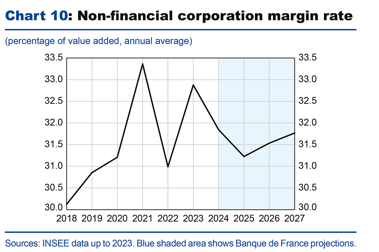 Chart 10: Non-financial corporation margin rate