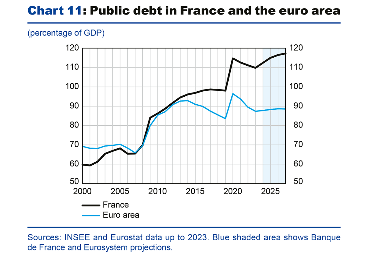 Chart 11: Public debt in France and the euro area