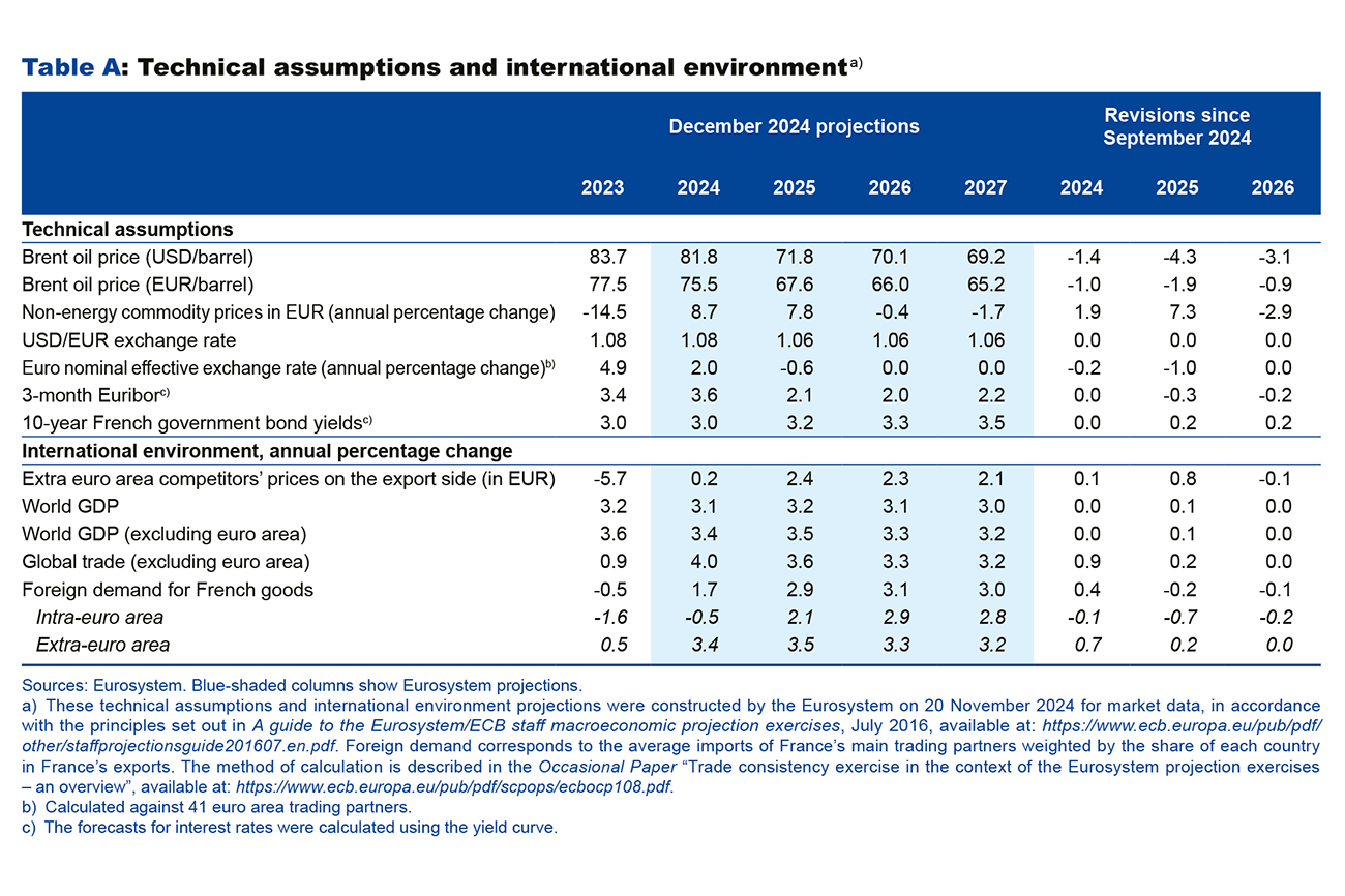 Table A: Technical assumptions and international environment