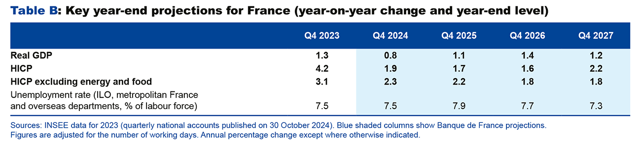 Table B! Key year-end projections for France (year-on-year change and year-end level)