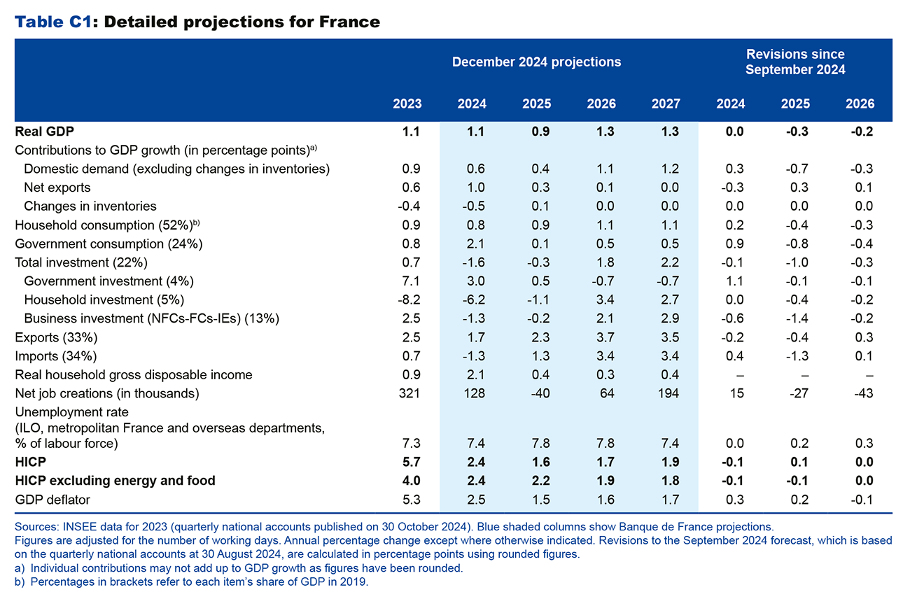 Table C1: Detailed projections for France
