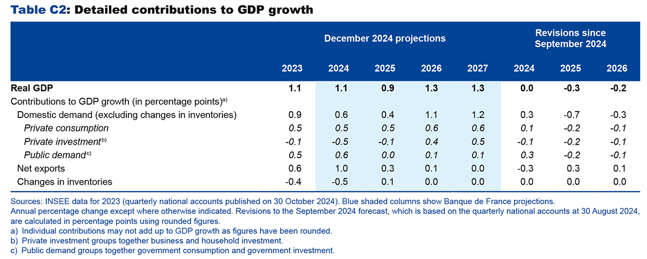 Table C2: Detailed contributions to GDP growth