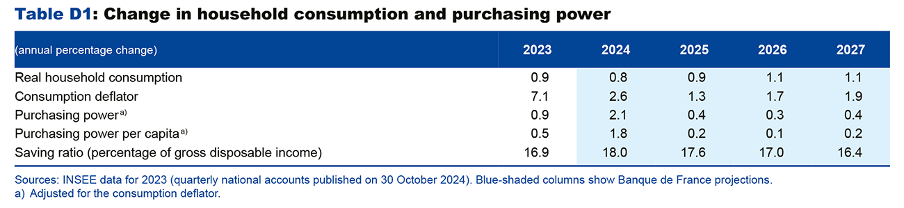 Table D1: Change in household consumption and purchasing power