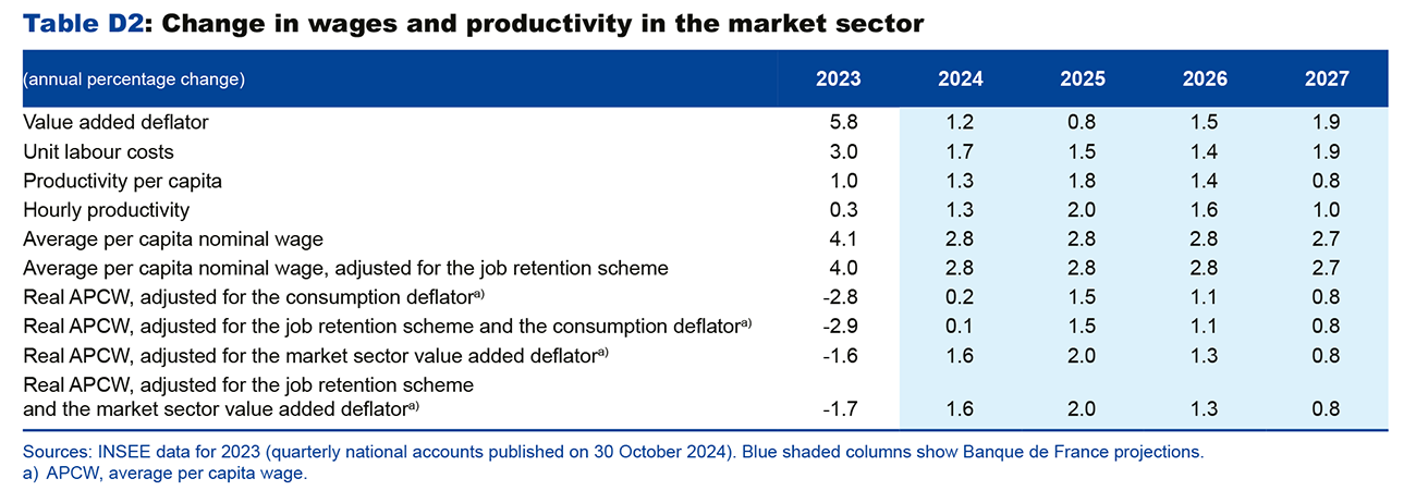 Table D2: Change in wages and productivity in the market sector