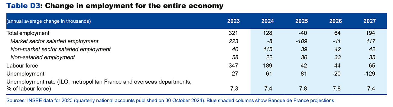 Change in employment for the entire economy