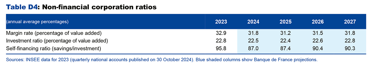 Table D4: Non-financial corporation ratios
