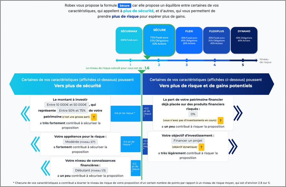 Exemple d’une explication « graphique » développée dans cette étude, permettant de motiver un conseil d’assurance-vie en reprenant les besoins du client