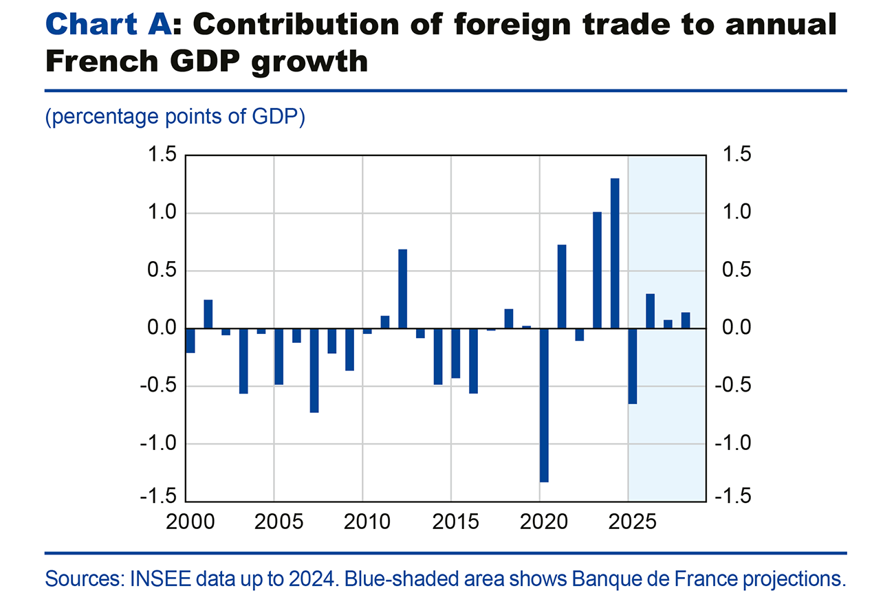Chart A: Contribution of foreign trade to annual French GDP growth