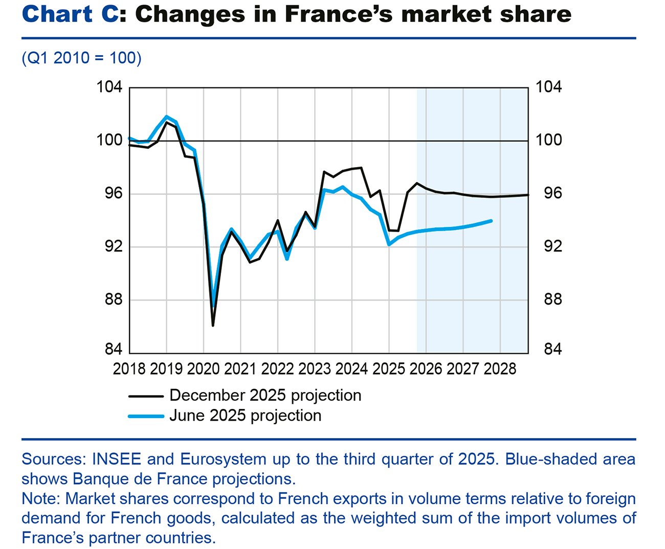 Chart C: Changes in the France's market share