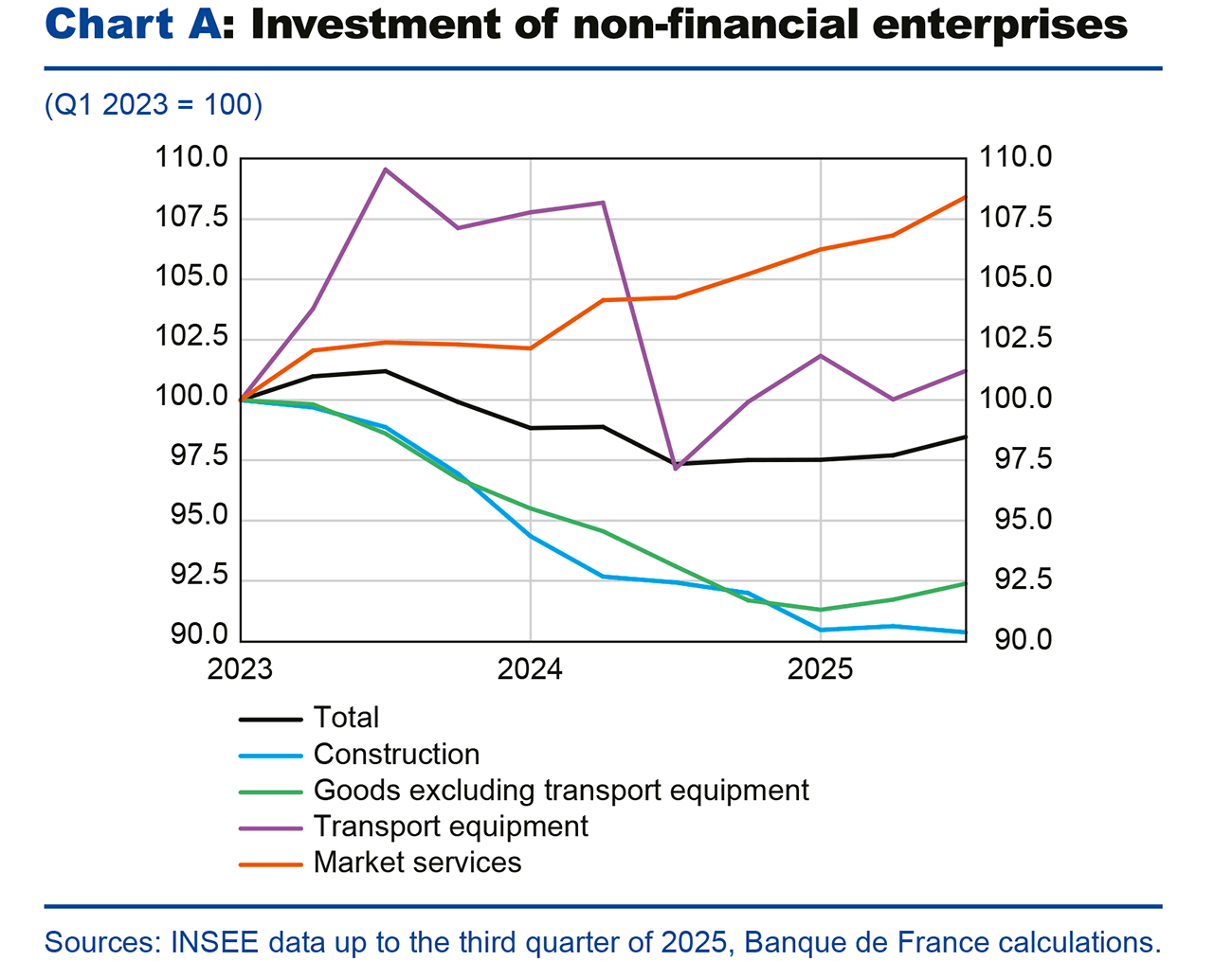 Chart A: Investment or non-financial enterprises