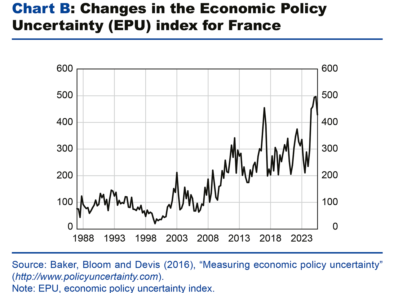 Chart B: Changes in the Economic Policy Uncertainty (EPU) index for France