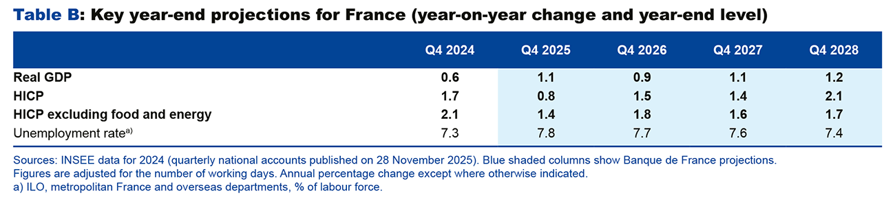 Table B: Key year-end projections for France