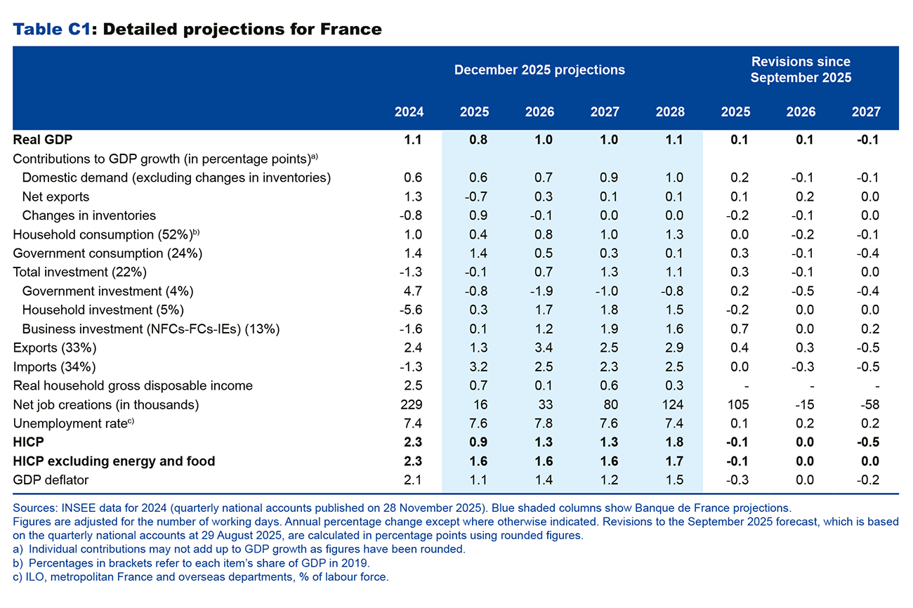 Table C1: Detailed projections in France