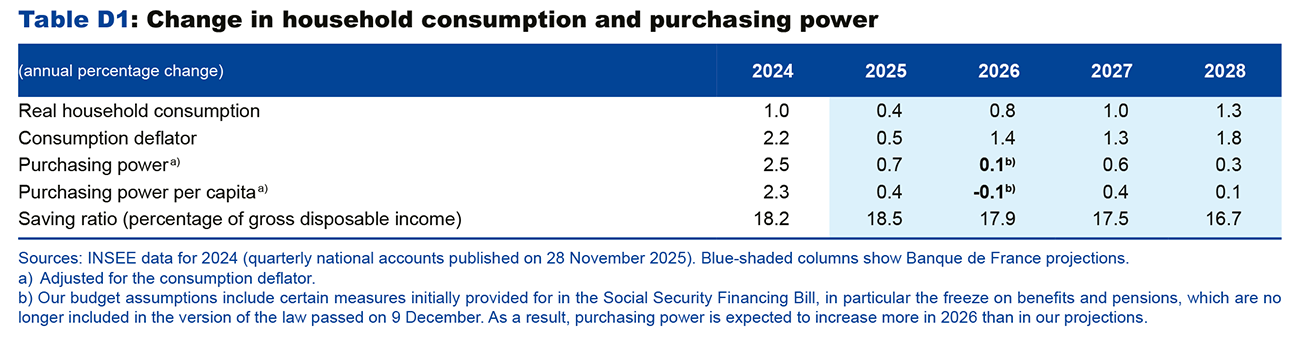 Table D1: Change in household consumption and purchasing power