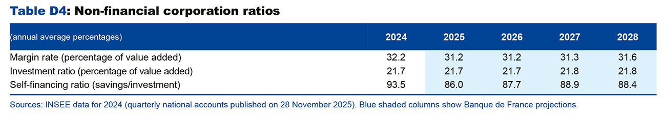 Table D4: Non-financial corporation ratios