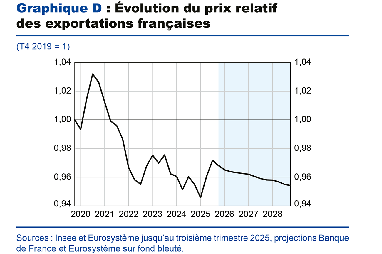 Graphique D : Évolution du prix relatif des exportations françaises