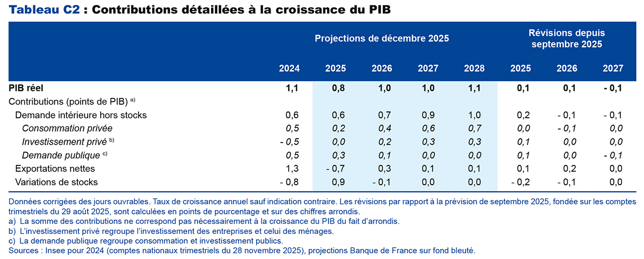 Tableau C2 : Contributions détaillées à la croissance du PIB