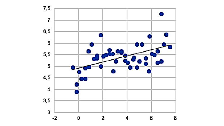 Graphique 2 A : Connaissance de la BCE et confiance dans la BCE axe des abscisses : Score sur la connaissance de la BCE, fourchette 0-7 axe des ordonnées : Confiance dans la BCE, fourchette 0-10