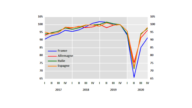 Exportations de biens en valeur (Comptes trimestriels, 2019T4=100)