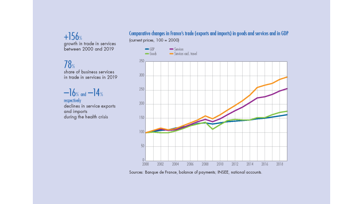 Comparative changes in France's trade