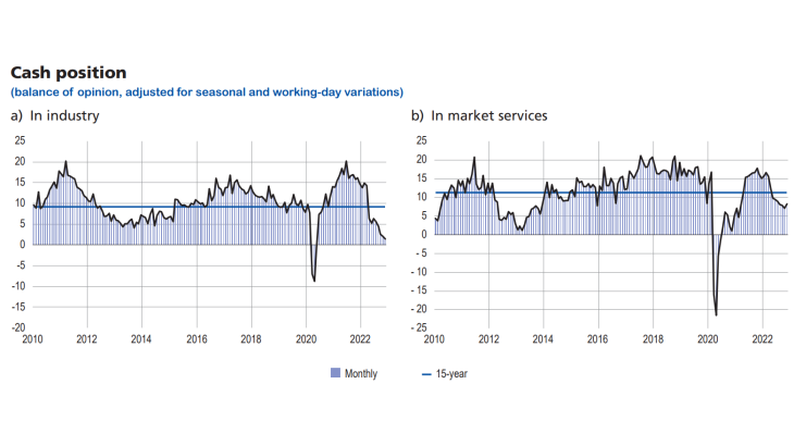 Monthly Business Survey December 2022 - Graph2 - Cash position