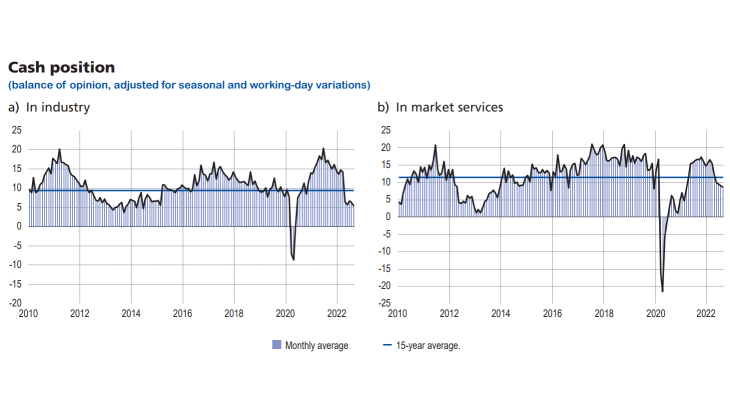 Update-business-condition-sept2022-graph2 - Cash position