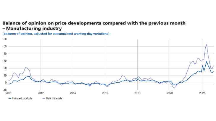 Update-business-conditions-france-oct2022-graph07 - Balance of opinion on price developments compared with the previous month - Manufacturing industry