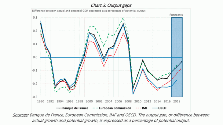 Output gaps