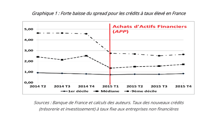 Forte baisse du spread pour les crédits à taux élevé en France