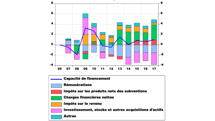 Contributions cumulées depuis 2006 à l’évolution de la capacité de financement des SNF (points de VA) 