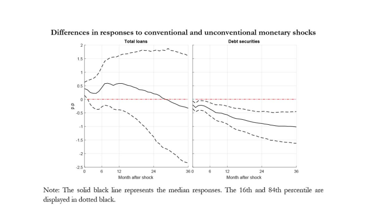 Differences in responses to conventional and unconventional monetary shocks