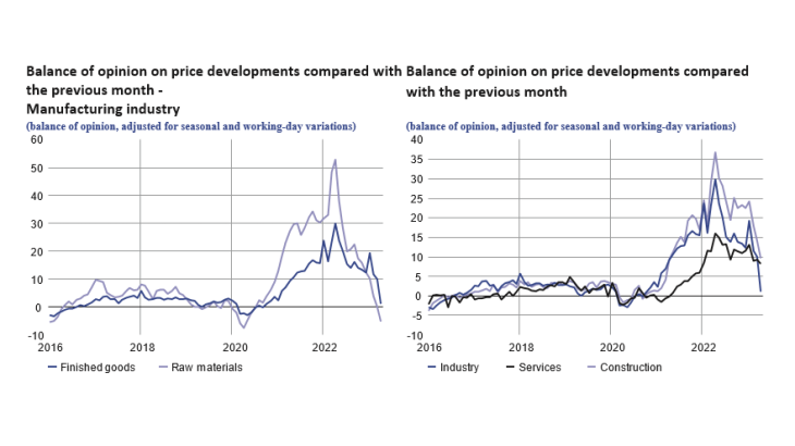 EMC May 2023 - Balance of opinion on price developments compared with the previous month and balance of opinion on price developments compared with the previous month