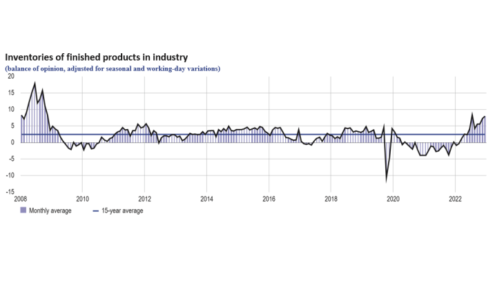 Inventories of finished products in industry
